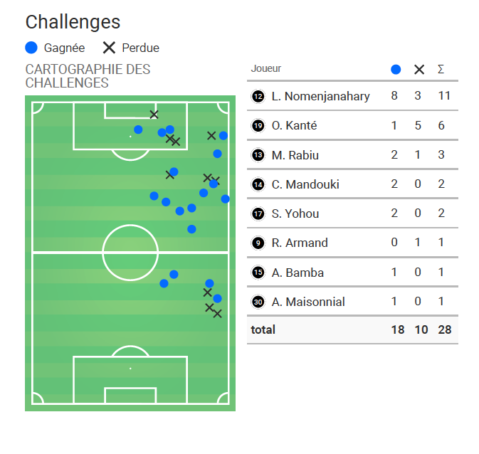 Cartographie des challenges (duels) de Caleb Zady Sery face au Paris FC
