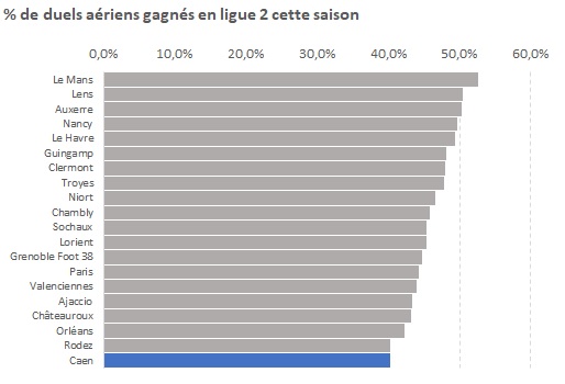 % de duels aériens gagnés en Ligue 2 cette saison
