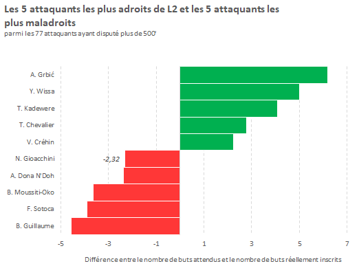 Classement de l'adresse des buteurs de Ligue 2