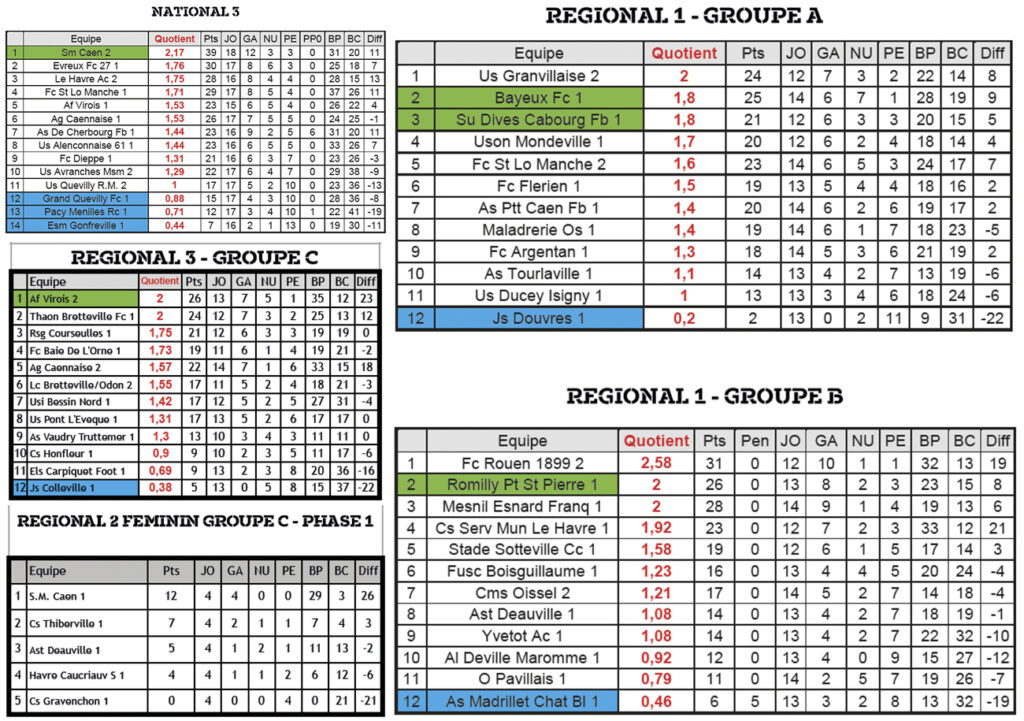 A l'issue de son Comité de direction ce vendredi soir, la Ligue de Normandie a officialisé les classements, montées et descentes.