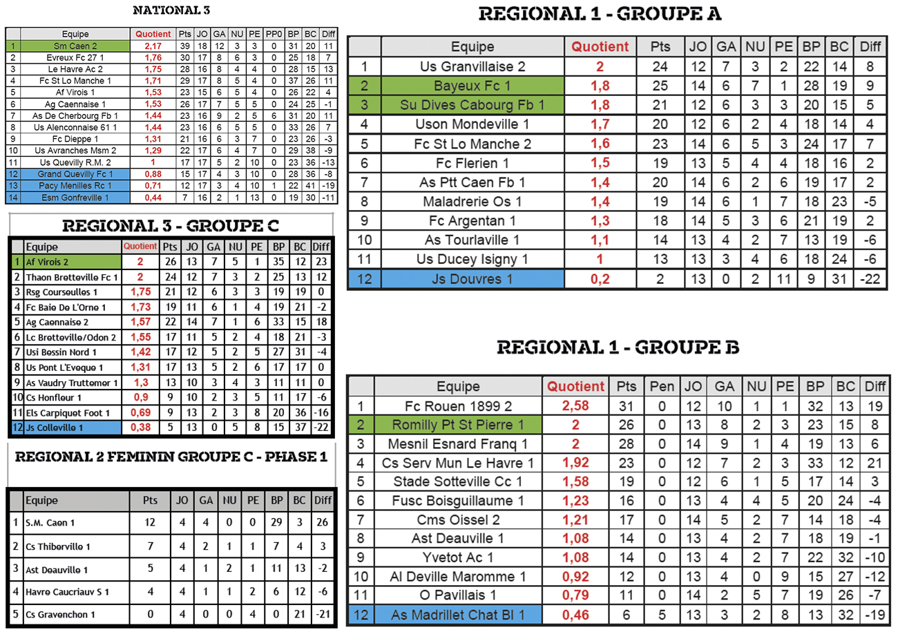 A l'issue de son Comité de direction ce vendredi soir, la Ligue de Normandie a officialisé les classements, montées et descentes.