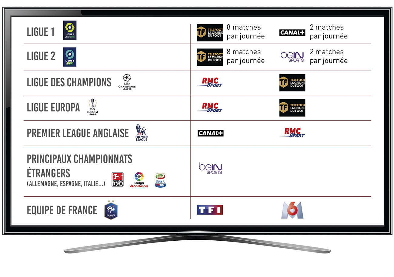 Sur quelles chaînes regarder le football à la TV en 2020-2021 ?