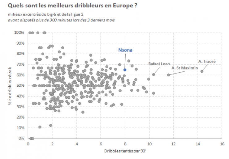 Graph dribbleurs d'europe_0.png