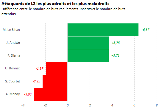Graphique des attaquants maladroits en Ligue 2.png