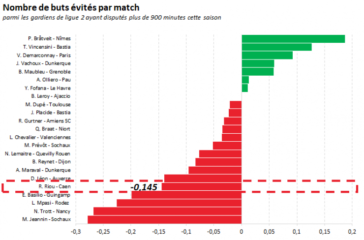 Nombre de buts évités par match_0.png