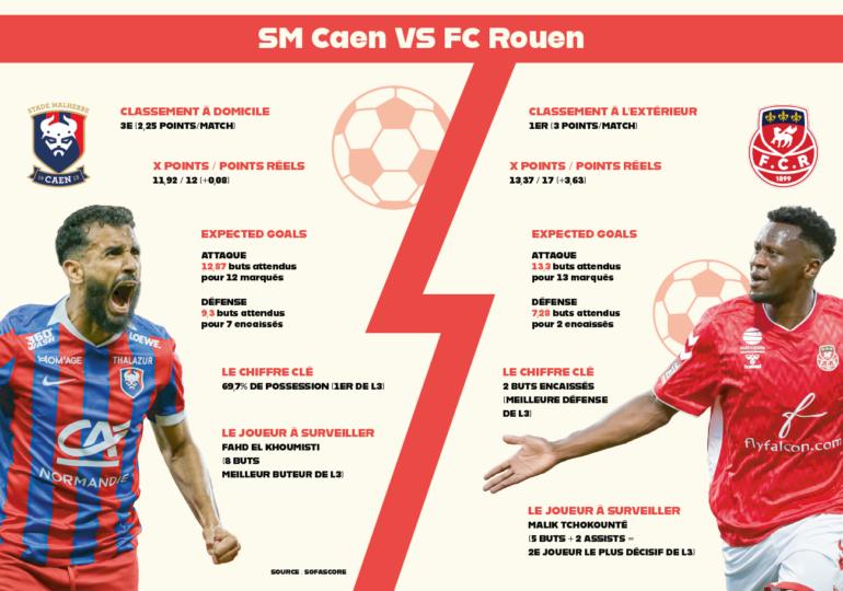 Comparatif entre le SM Caen et le FC Rouen.